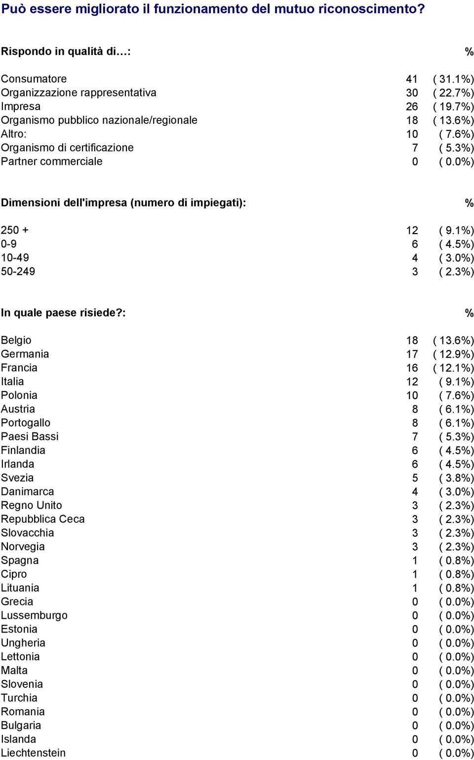 0%) Dimensioni dell'impresa (numero di impiegati): % 250 + 12 ( 9.1%) 0-9 6 ( 4.5%) 10-49 4 ( 3.0%) 50-249 3 ( 2.3%) In quale paese risiede?: % Belgio 18 ( 13.6%) Germania 17 ( 12.9%) Francia 16 ( 12.