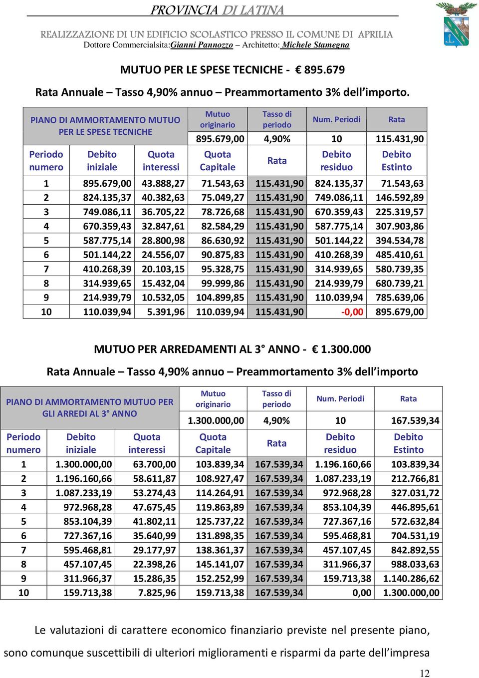 431,90 Quota Capitale Rata Debito residuo Debito Estinto 1 895.679,00 43.888,27 71.543,63 115.431,90 824.135,37 71.543,63 2 824.135,37 40.382,63 75.049,27 115.431,90 749.086,11 146.592,89 3 749.