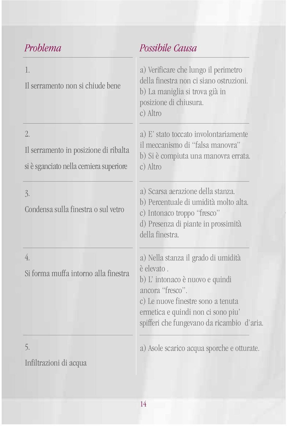 b) La maniglia si trova già in posizione di chiusura. c) Altro a) E stato toccato involontariamente il meccanismo di falsa manovra b) Si è compiuta una manovra errata.