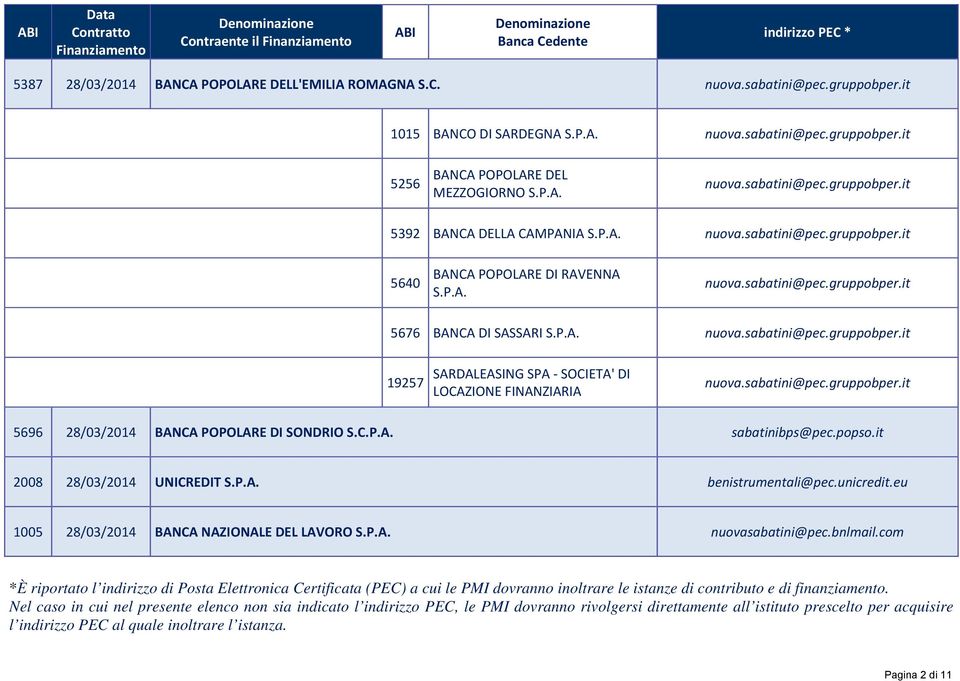 P.A. nuova.sabatini@pec.gruppobper.it 19257 SARDALEASING SPA SOCIETA' DI LOCAZIONE FINANZIARIA nuova.sabatini@pec.gruppobper.it 5696 28/03/2014 BANCA POPOLARE DI SONDRIO S.C.P.A. sabatinibps@pec.