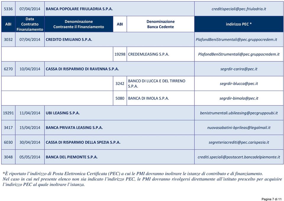 it 5080 BANCA DI IMOLA S.P.A. segrdir bimola@pec.it 19291 11/04/2014 UBI LEASING S.P.A. benistrumentali.ubileasing@pecgruppoubi.it 3417 15/04/2014 BANCA PRIVATA LEASING S.P.A. nuovasabatini bprileas@legalmail.