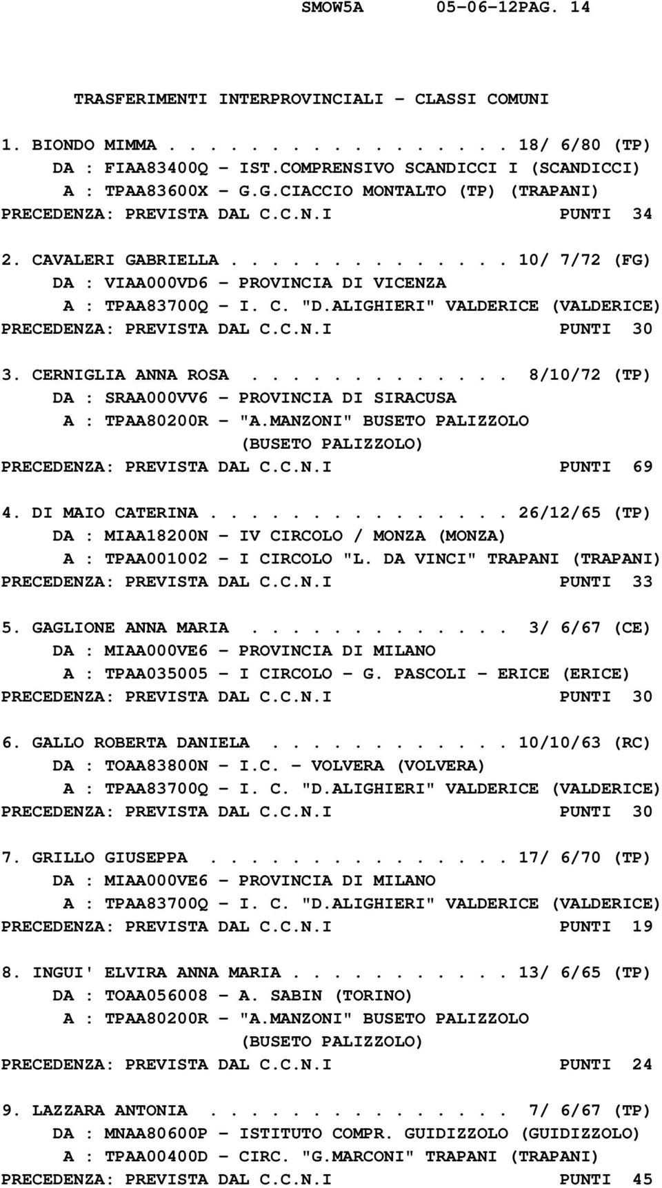 CERNIGLIA ANNA ROSA............. 8/10/72 (TP) DA : SRAA000VV6 - PROVINCIA DI SIRACUSA A : TPAA80200R - "A.MANZONI" BUSETO PALIZZOLO (BUSETO PALIZZOLO) PRECEDENZA: PREVISTA DAL C.C.N.I PUNTI 69 4.