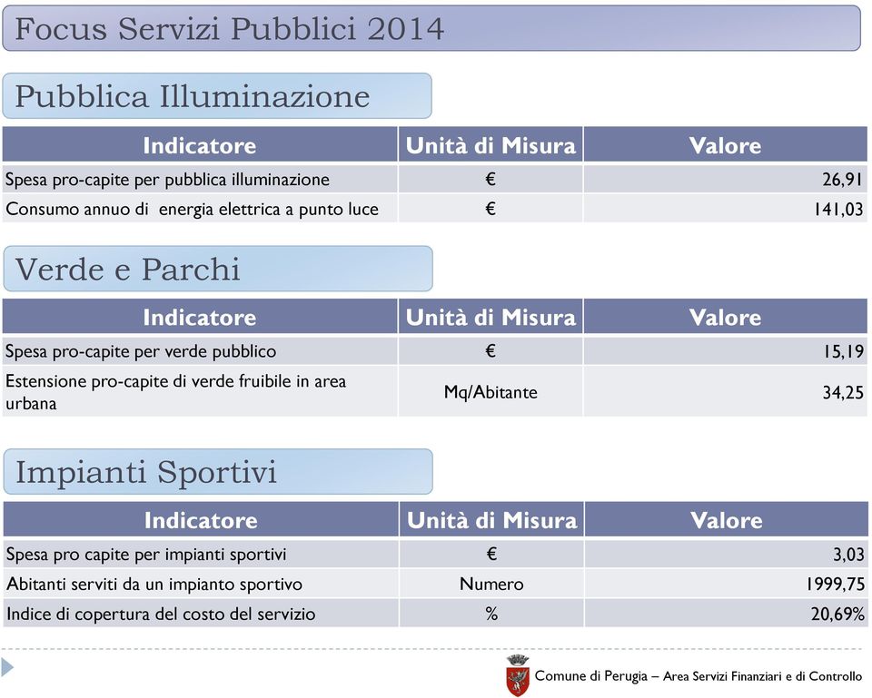 Estensione pro-capite di verde fruibile in area urbana Mq/Abitante 34,25 Impianti Sportivi Spesa pro capite per