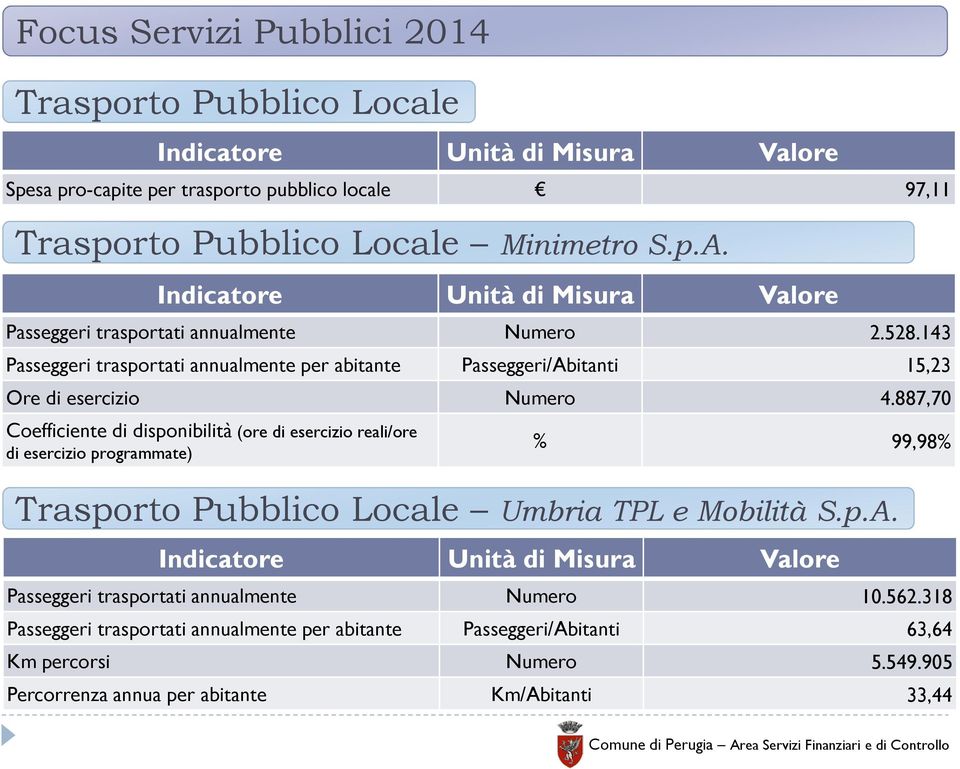 887,70 Coefficiente di disponibilità (ore di esercizio reali/ore di esercizio programmate) % 99,98% Trasporto Pubblico Locale Umbria TPL e Mobilità S.p.A.