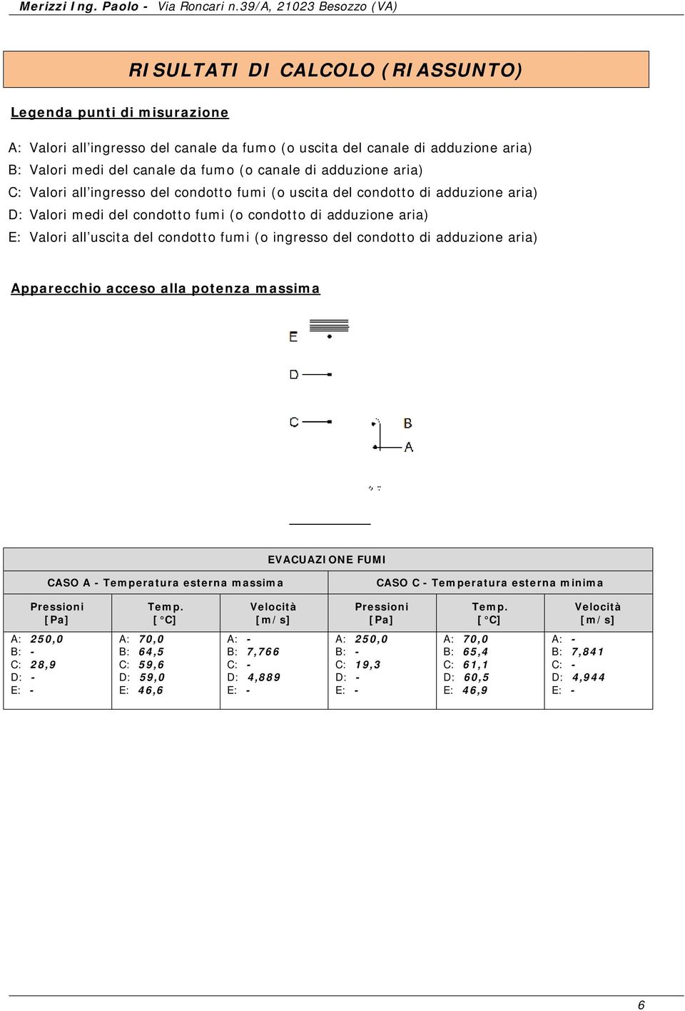 fumi (o ingresso del condotto di adduzione aria) Apparecchio acceso alla potenza massima EVACUAZIONE FUMI CASO A - Temperatura esterna massima CASO C - Temperatura esterna minima Pressioni [Pa] Temp.