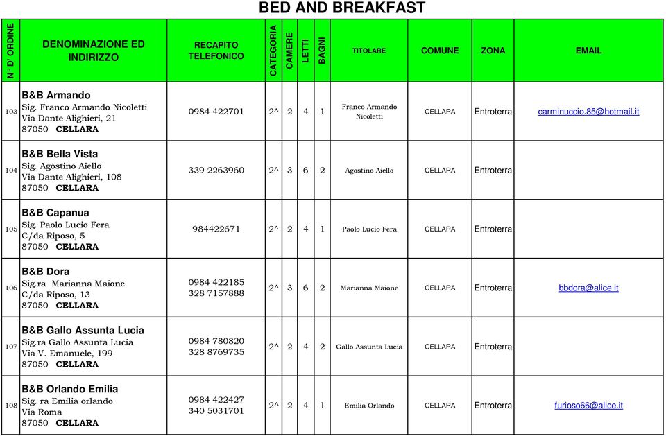 Paolo Lucio Fera C/da Riposo, 5 87050 CELLARA 984422671 2^ 2 4 1 Paolo Lucio Fera CELLARA Entroterra 106 B&B Dora Sig.
