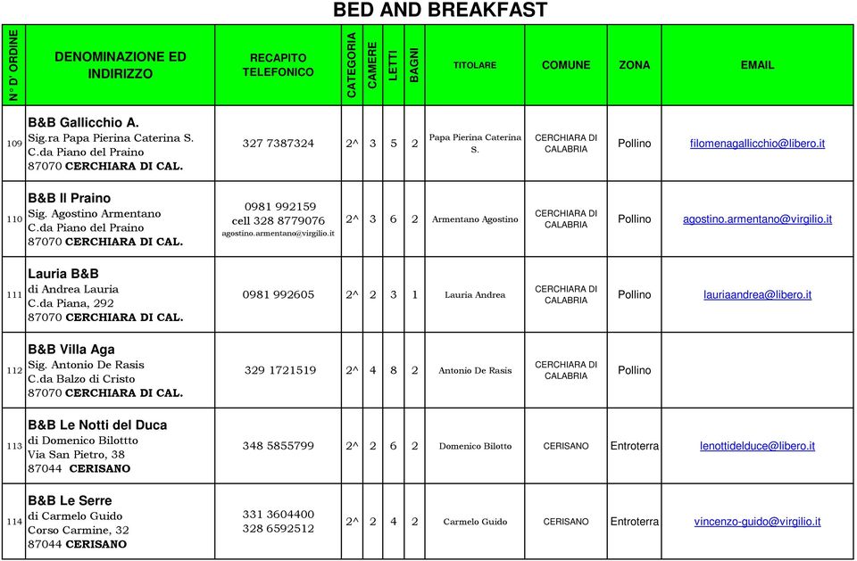 armentano@virgilio.it 2^ 3 6 2 Armentano Agostino CERCHIARA DI CALABRIA Pollino agostino.armentano@virgilio.it 111 Lauria B&B di Andrea Lauria C.da Piana, 292 87070 CERCHIARA DI CAL.