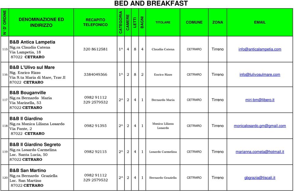 ra Bernardo Maria Via Marinella, 53 87022 CETRARO 0982 91112 329 2579532 2^ 2 4 1 Bernardo Maria CETRARO Tirreno miri-bm@libero.it 118 B&B Il Giardino Sig.