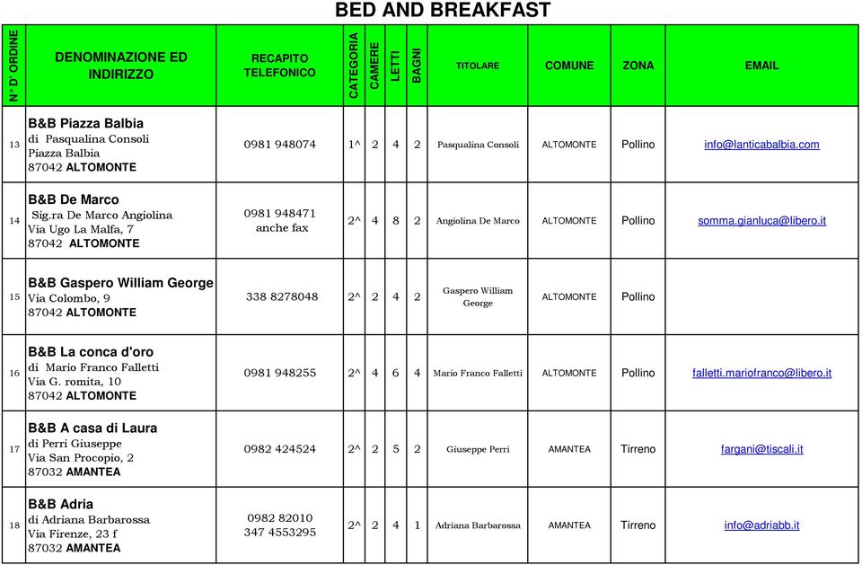 it 15 B&B Gaspero William George Via Colombo, 9 87042 ALTOMONTE 338 8278048 2^ 2 4 2 Gaspero William George ALTOMONTE Pollino 16 B&B La conca d'oro di Mario Franco Falletti Via G.
