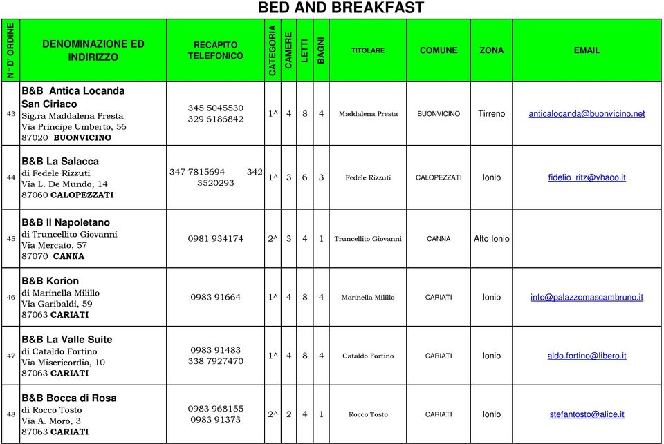 it 45 B&B Il Napoletano di Truncellito Giovanni Via Mercato, 57 87070 CANNA 0981 934174 2^ 3 4 1 Truncellito Giovanni CANNA Alto Ionio 46 B&B Korion di Marinella Milillo Via Garibaldi, 59 87063