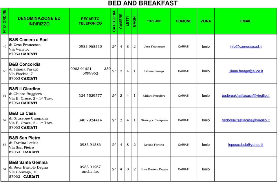 Croce, 2-1^ Trav. 87063 CARIATI 334 3529577 2^ 2 4 1 Chiara Ruggiero CARIATI Ionio bedbreakfastlacasa@virgilio.it 52 B&B La Casa di Giuseppe Campana Via B. Croce, 2-1^ Trav.