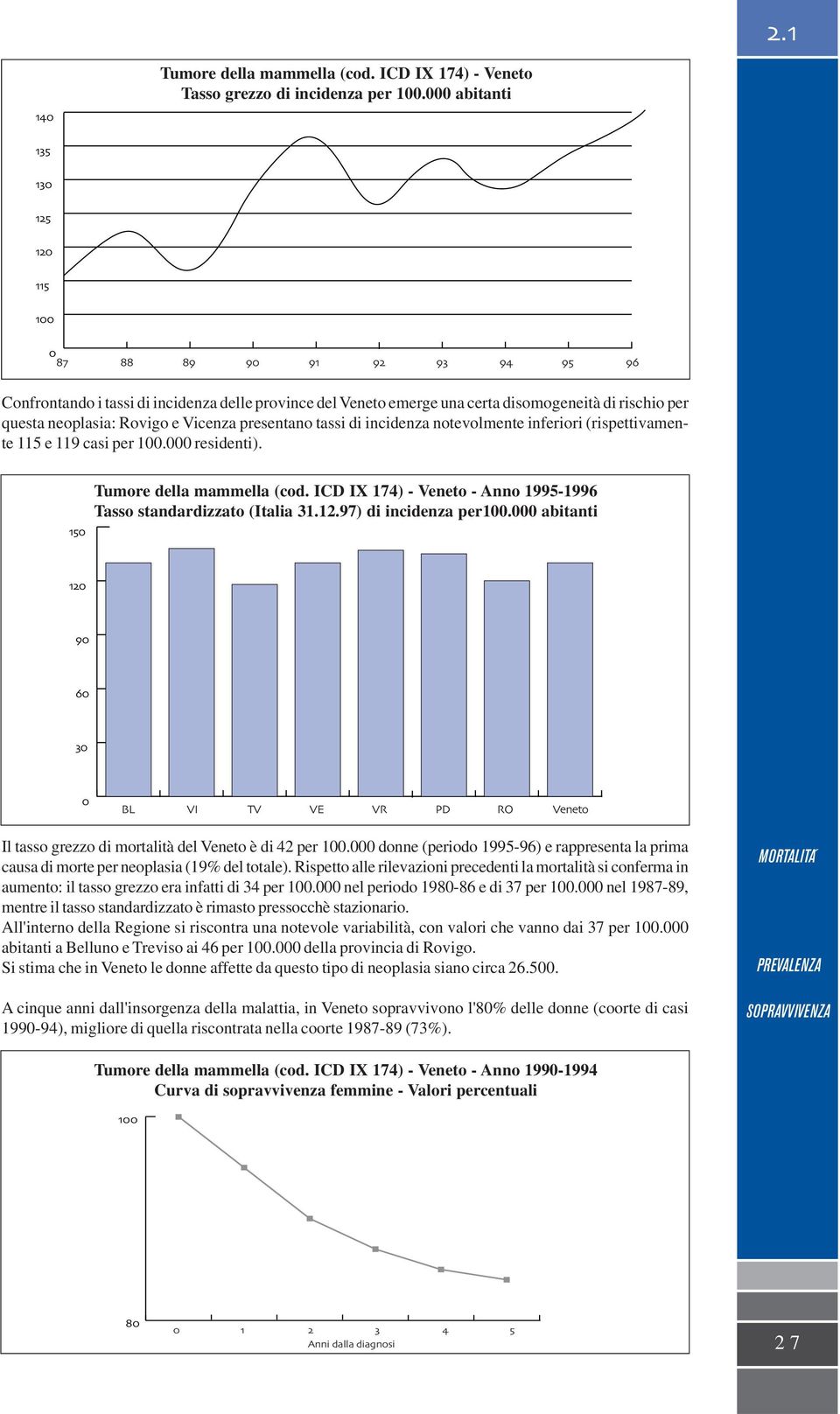 inferiori (rispettivamente 115 e 119 casi per 100.000 residenti). Tumore della mammella (cod. ICD IX 174) - Veneto - Anno 1995-1996 Tasso standardizzato (Italia 31.12.97) di incidenza per100.