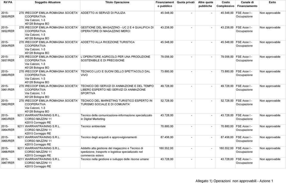 548,00 FSE Asse I - L OPERATORE AGRICOLO PER UNA PRODUZIONE SOSTENIBILE E DI PRECISIONE TECNICO LUCI E SUONI DELLO SPETTACOLO DAL VIVO TECNICO DEI SERVIZI DI ANIMAZIONE E DEL TEMPO LIBERO ESPERTO NEI