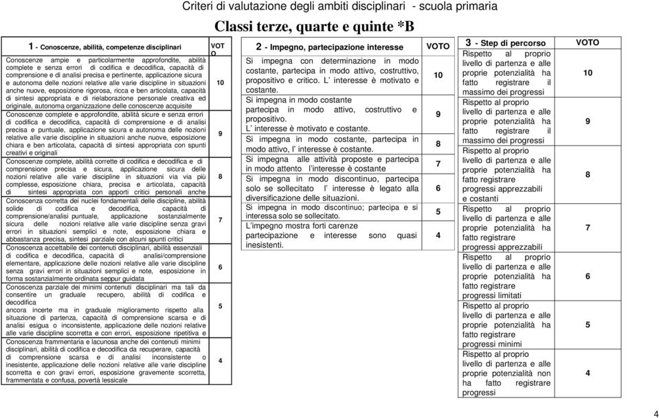 appropriata e di rielaborazione personale creativa ed originale, autonoma organizzazione delle conoscenze acquisite Conoscenze complete e approfondite, abilità sicure e senza errori di codifica e