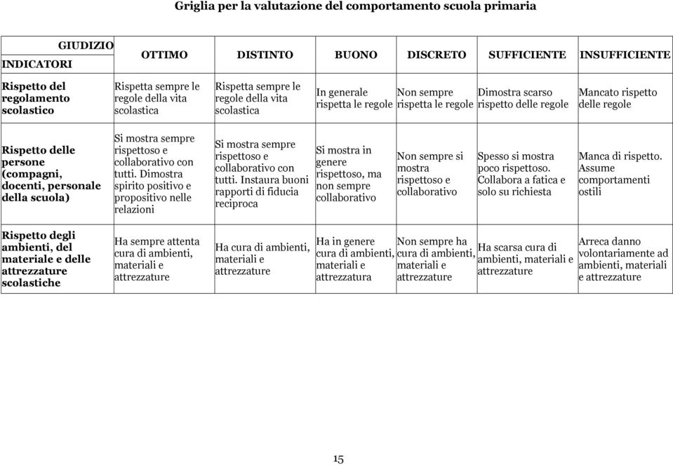 Rispetto delle persone (compagni, docenti, personale della scuola) Si mostra sempre rispettoso e collaborativo con tutti.