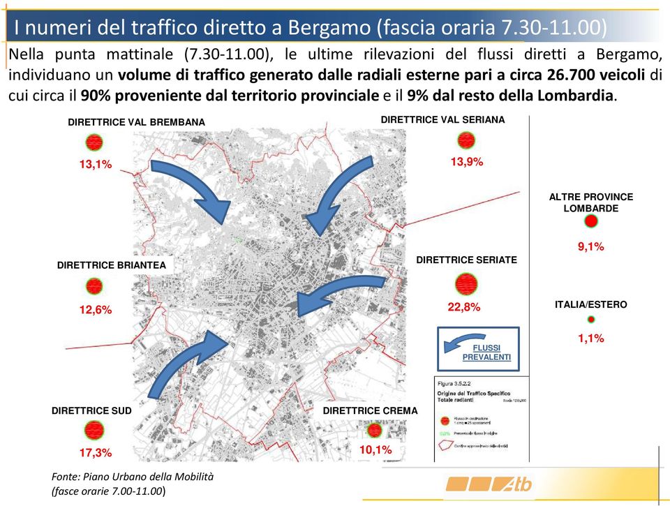 00), le ultime rilevazioni del flussi diretti a Bergamo, individuano un volume di traffico generato dalle radiali esterne pari a circa 26.