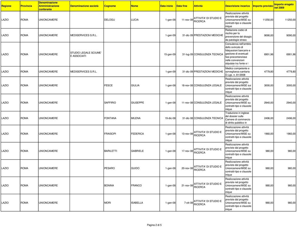 nell'ambito dello svincolo di fidejussioni bancarie e UNIONCAMERE STUDIO LEGALE SCIUME' 15-gen-09 31-lug-09 TECNICA gestione di eventuali E ASSOCIATI fasi precontenziose nelle convenzioni stipulate