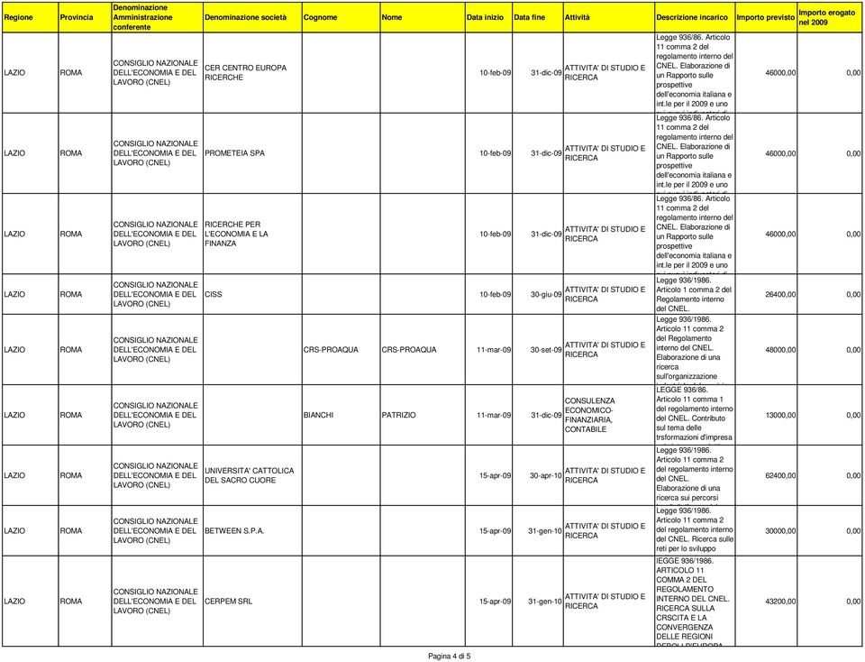 Articolo 1 comma 2 del Regolamento interno del CNEL. Legge 936/1986. del Regolamento interno del CNEL. Elaborazione di una ricerca sull'organizzazione industriale del servizio LEGGE 936/86.