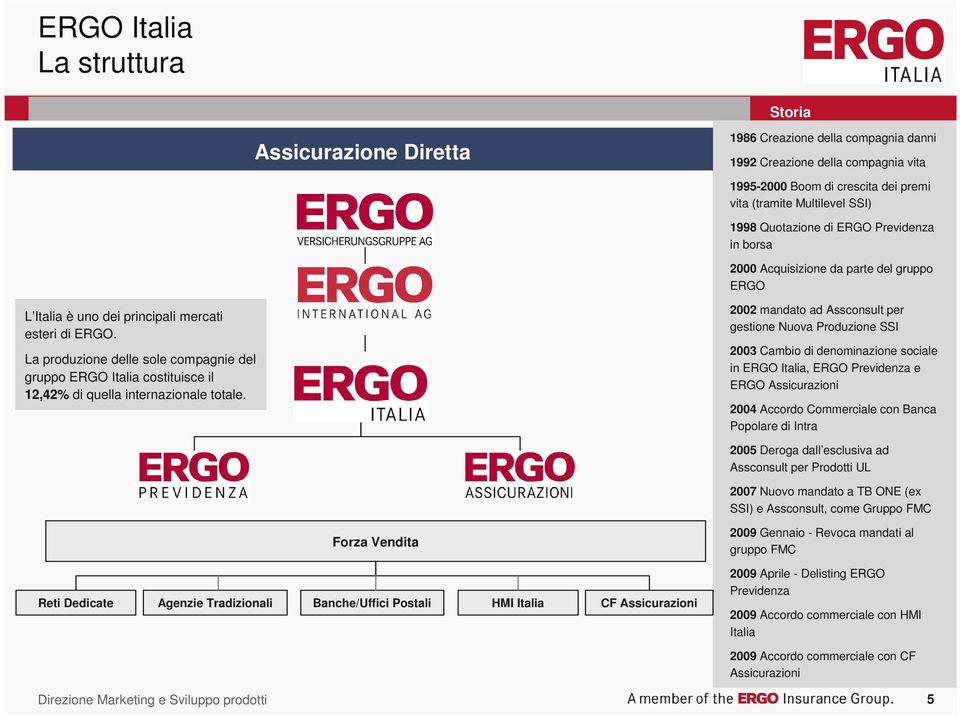 La produzione delle sole compagnie del gruppo ERGO Italia costituisce il 12,42% di quella internazionale totale.