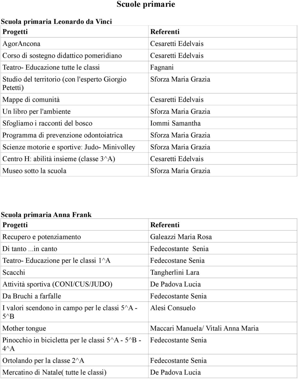 la scuola Fagnani Iommi Samantha Scuola primaria Anna Frank Recupero e potenziamento Di tanto.