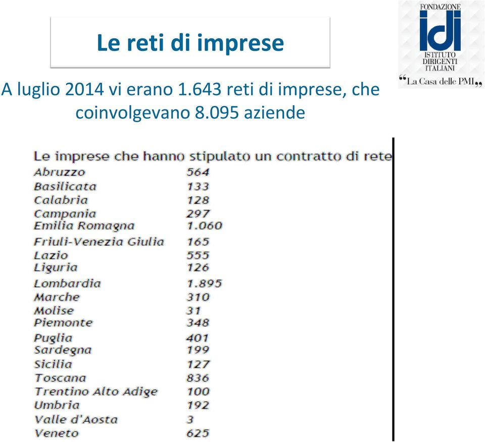 643 reti di imprese, che