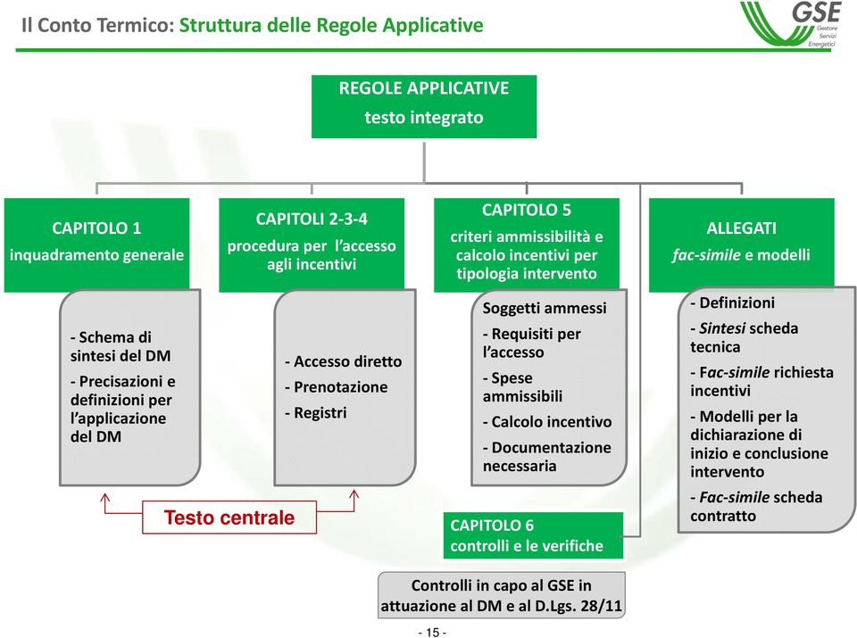 Soggetti ammessi Requisiti per l accesso Spese ammissibili Calcolo incentivo Documentazione necessaria CAPITOLO 6 controlli e le verifiche ALLEGATI fac simile e modelli Definizioni Sintesi