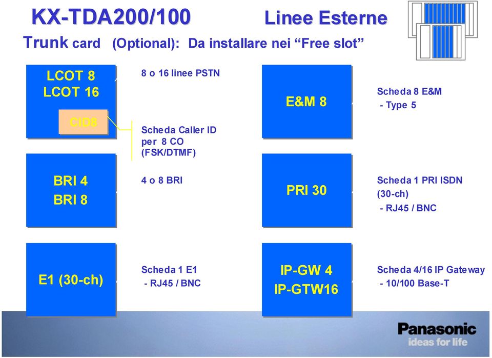 (FSK/DTMF) BRI 4 BRI 4 o BRI PRI 30 Scheda PRI ISDN (30-ch) - RJ45 / BNC E