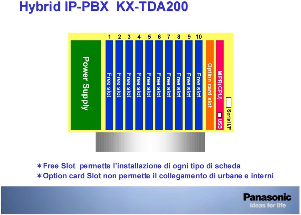 permette l installazione di ogni tipo di scheda Option