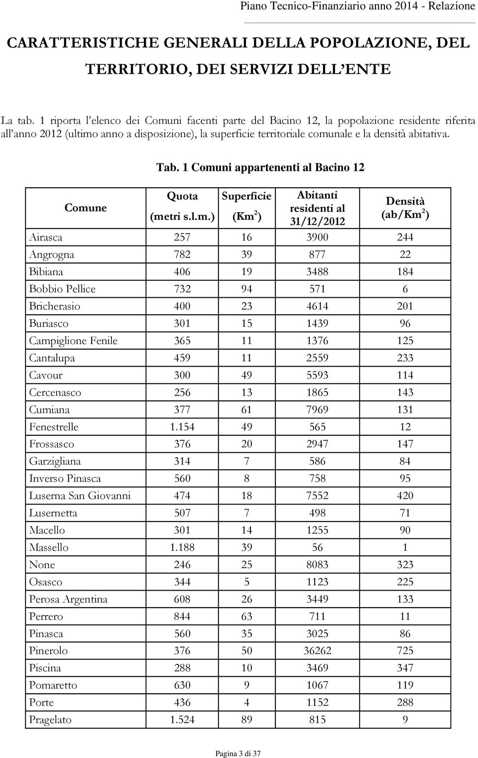 Comune Tab. 1 Comuni appartenenti al Bacino 12 Quota Superficie (metri s.l.m.) (Km 2 ) Abitanti residenti al 31/12/2012 Densità (ab/km 2 ) Airasca 257 16 3900 244 Angrogna 782 39 877 22 Bibiana 406