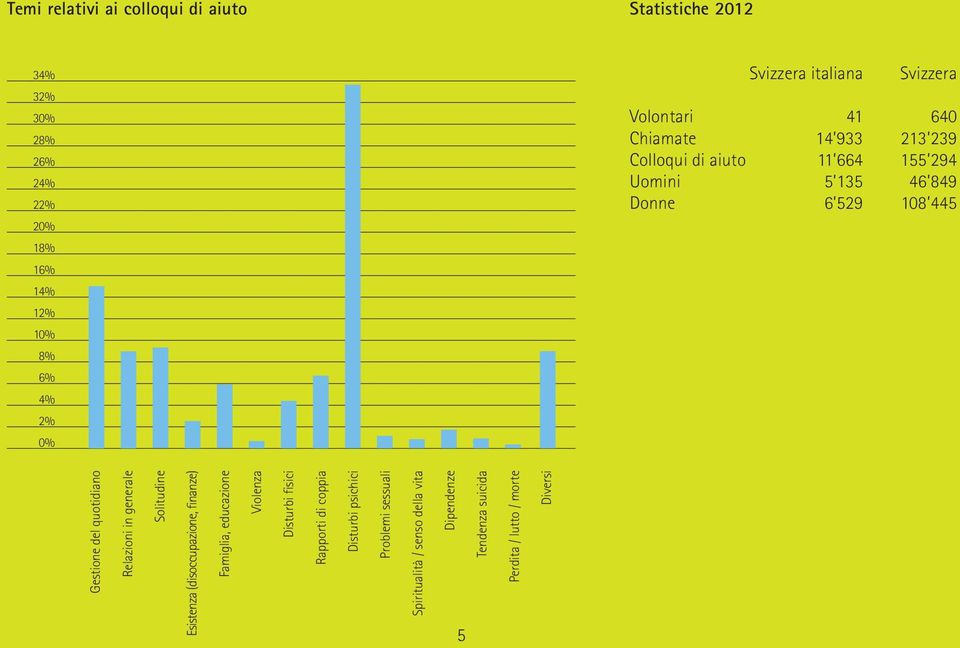 quotidiano Relazioni in generale Solitudine Esistenza (disoccupazione, finanze) Famiglia, educazione Violenza Disturbi fisici Rapporti