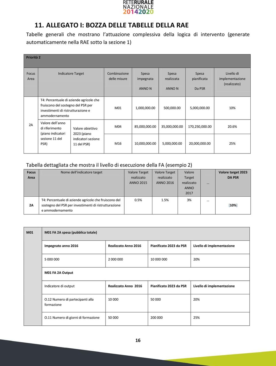 agricole che fruiscono del sostegno del PSR per investimenti di ristrutturazione e ammodernamento M01 1,000,000.00 500,000.00 5,000,000.