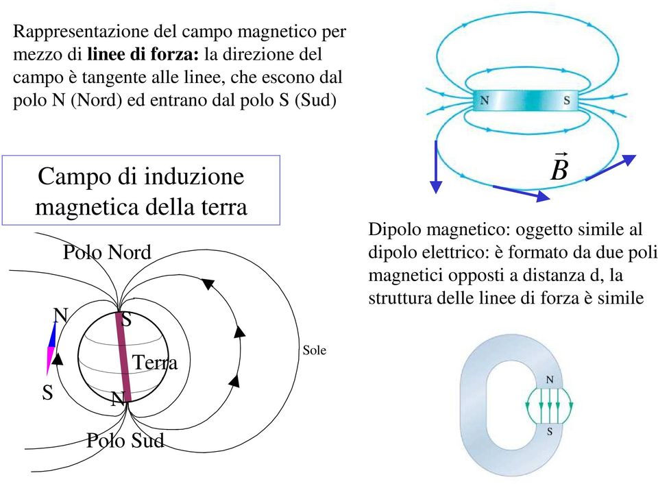 della tea S Polo Nod N N S Tea Sole Dipolo magnetico: oggetto simile al dipolo elettico: è