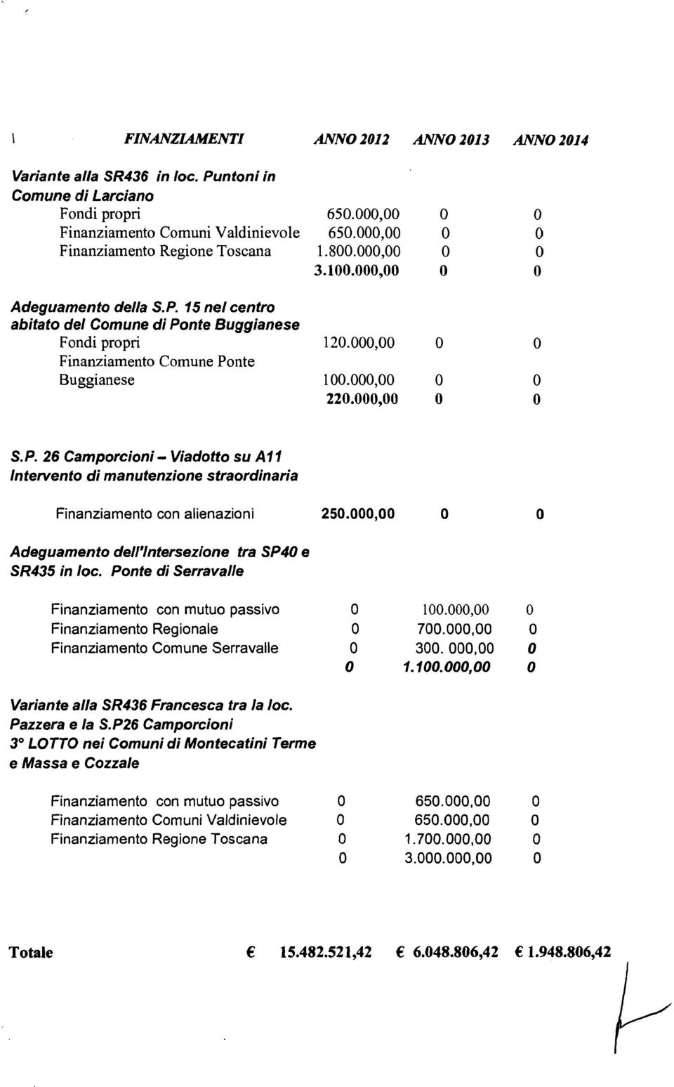 15 nel centro abitato del Comune di Ponte Buggianese 120.000,OO O Finanziamento Comune Ponte Buggianese 100.000,OO O 220.000,00 o S.P. 26 Camporcioni - Viadotto su Al l Intervento di manutenzione straordinaria Finanziamento con alienazioni Adeguamento dell'lntersezione tra SP40 e SR435 in loc.