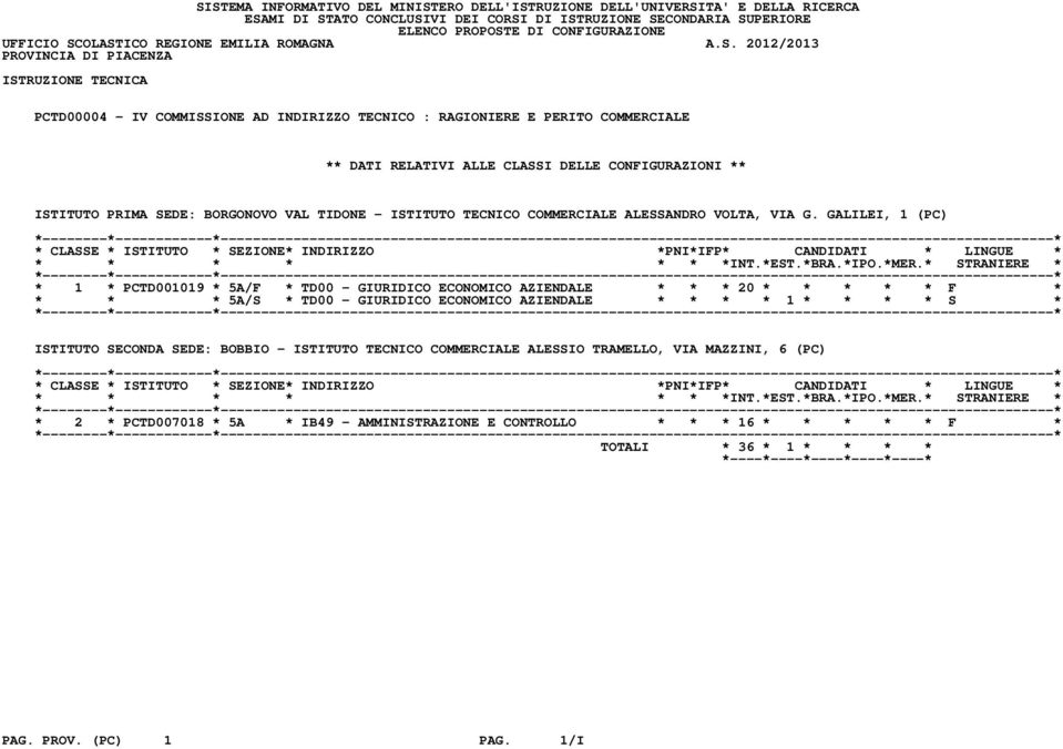 GALILEI, 1 (PC) * 1 * PCTD001019 * 5A/F * TD00 - GIURIDICO ECONOMICO AZIENDALE * * * 20 * * * * * F * * * * 5A/S * TD00 - GIURIDICO ECONOMICO