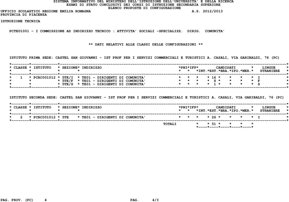 CASALI, VIA GARIBALDI, 76 (PC) * 1 * PCRC001012 * 5TE/I * TE01 - DIRIGENTI DI COMUNITA' * * * * 16 * * * * I * * * * 5TE/F * TE01 - DIRIGENTI DI COMUNITA' * * * * 8 * * * * F