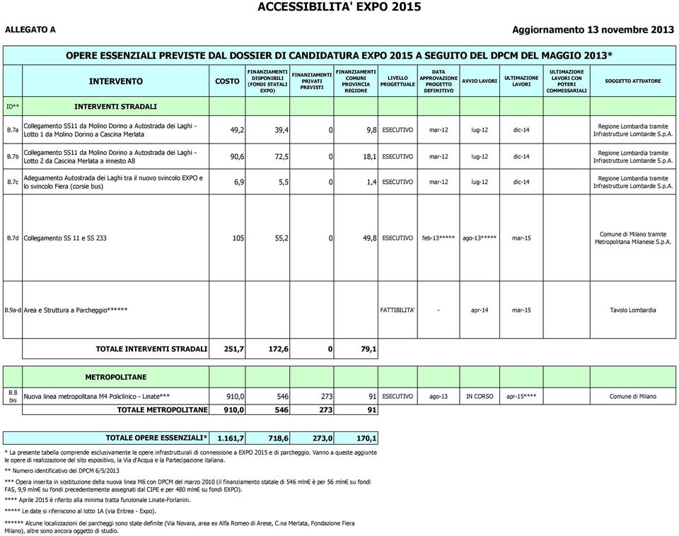 ULTIMAZIONE LAVORI CON POTERI COMMISSARIALI SOGGETTO ATTUATORE ID** INTERVENTI STRADALI B.