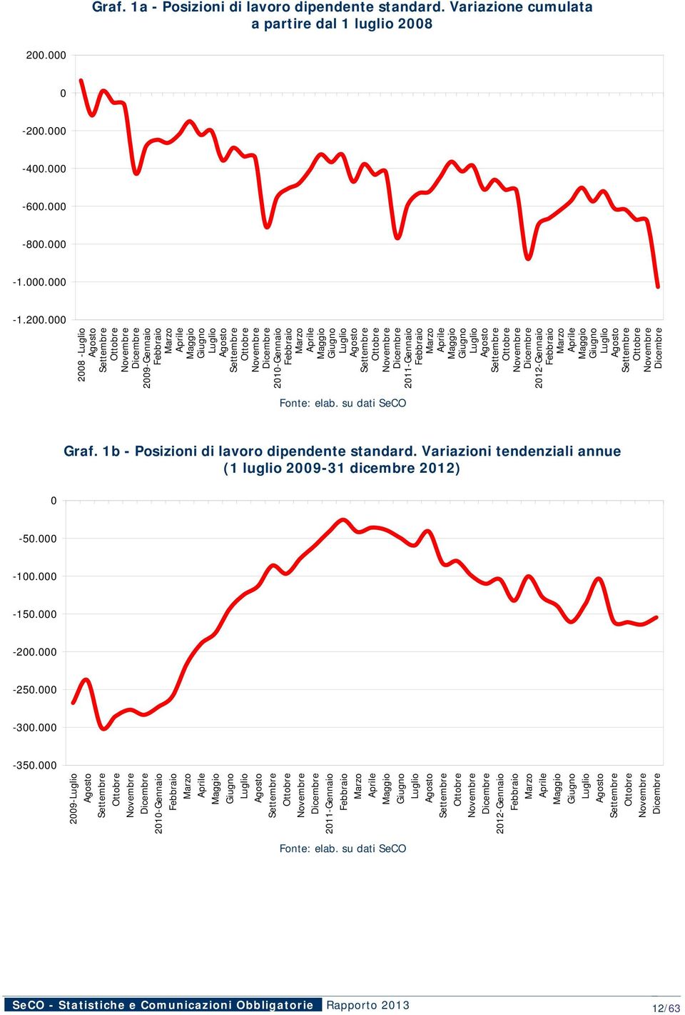 Variazioni tendenziali annue (1 luglio 2009-31 dicembre 2012) 0-50.000-100.000-150.000-200.000-250.000-300.000-350.