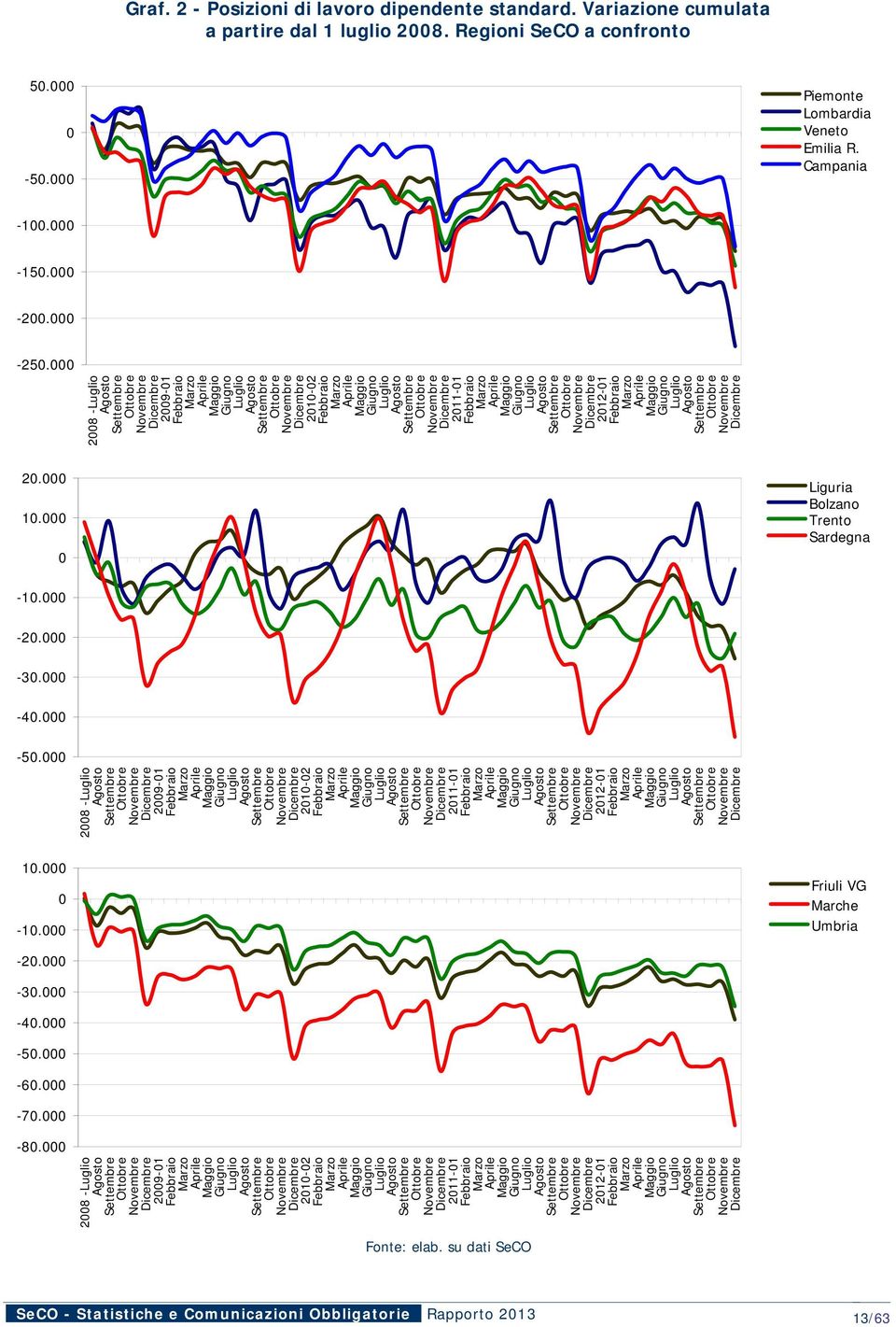 000 0 Liguria Bolzano Trento Sardegna -10.000-20.000-30.000-40.000-50.000 2008-2009-01 2010-02 2011-01 2012-01 10.000 0-10.