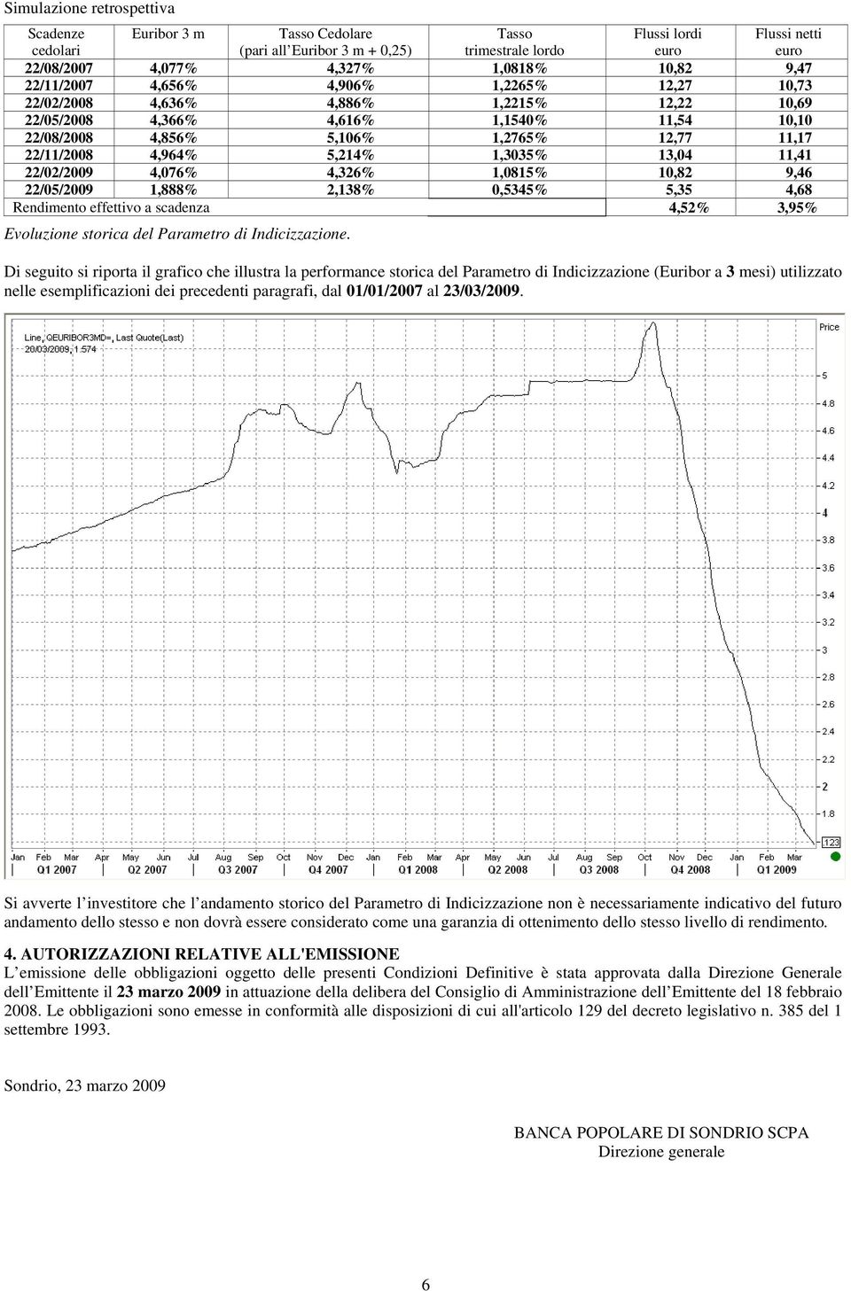 4,964% 5,214% 1,3035% 13,04 11,41 22/02/2009 4,076% 4,326% 1,0815% 10,82 9,46 22/05/2009 1,888% 2,138% 0,5345% 5,35 4,68 Rendimento effettivo a scadenza 4,52% 3,95% Evoluzione storica del Parametro