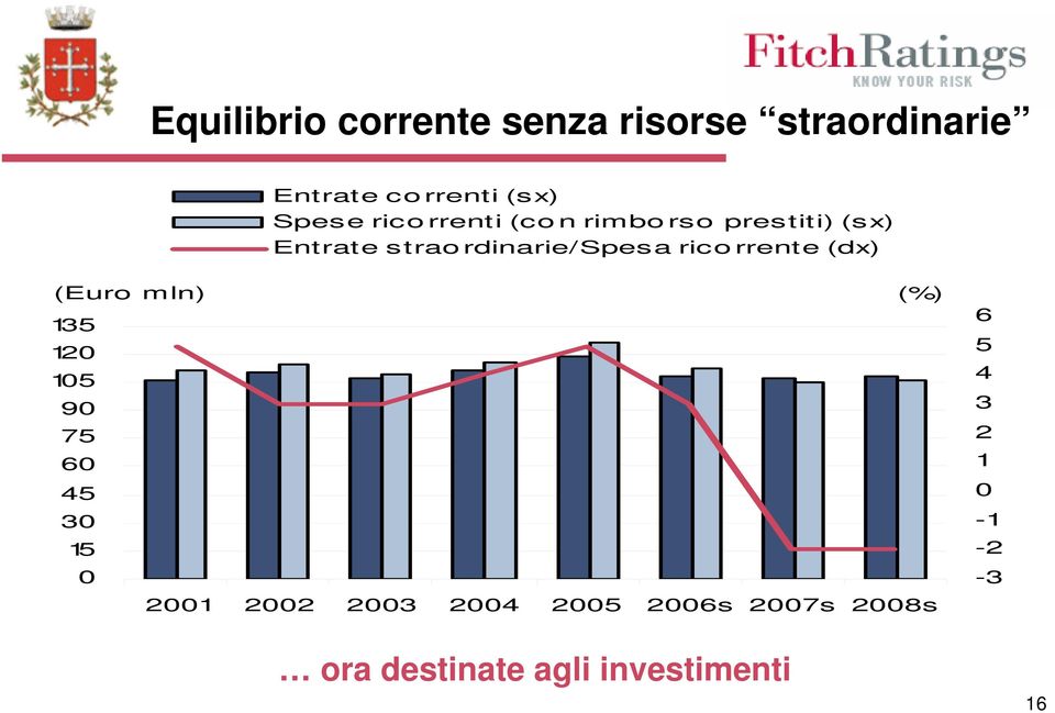 rrente (dx) (Euro mln) (%) 135 120 105 90 75 60 45 30 15 0 2001 2002 2003