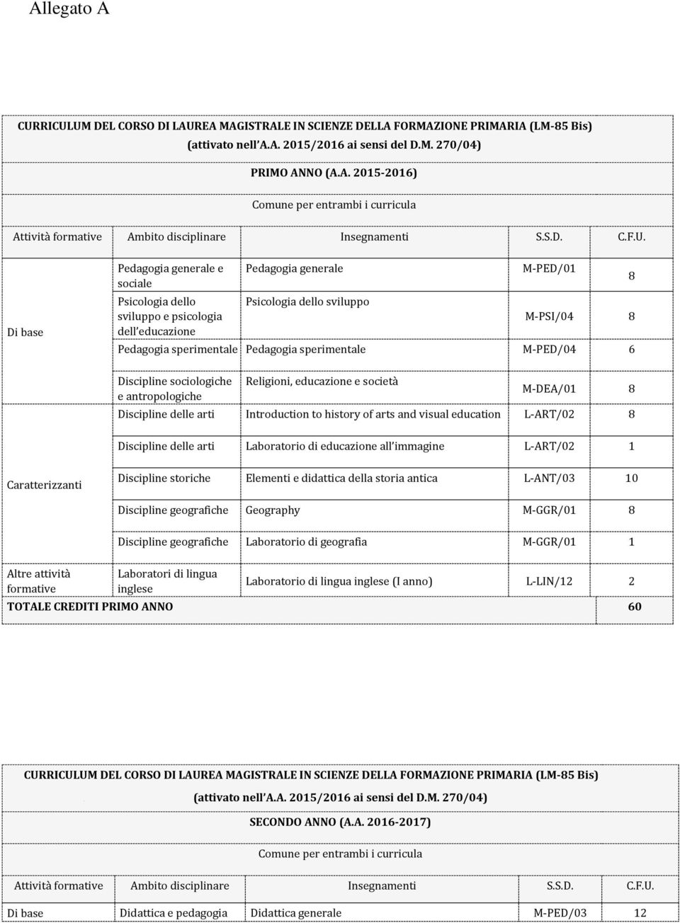 Di base Pedagogia generale e sociale Psicologia dello sviluppo e psicologia dell educazione Pedagogia generale Psicologia dello sviluppo M-PED/01 8 M-PSI/04 8 Pedagogia sperimentale Pedagogia