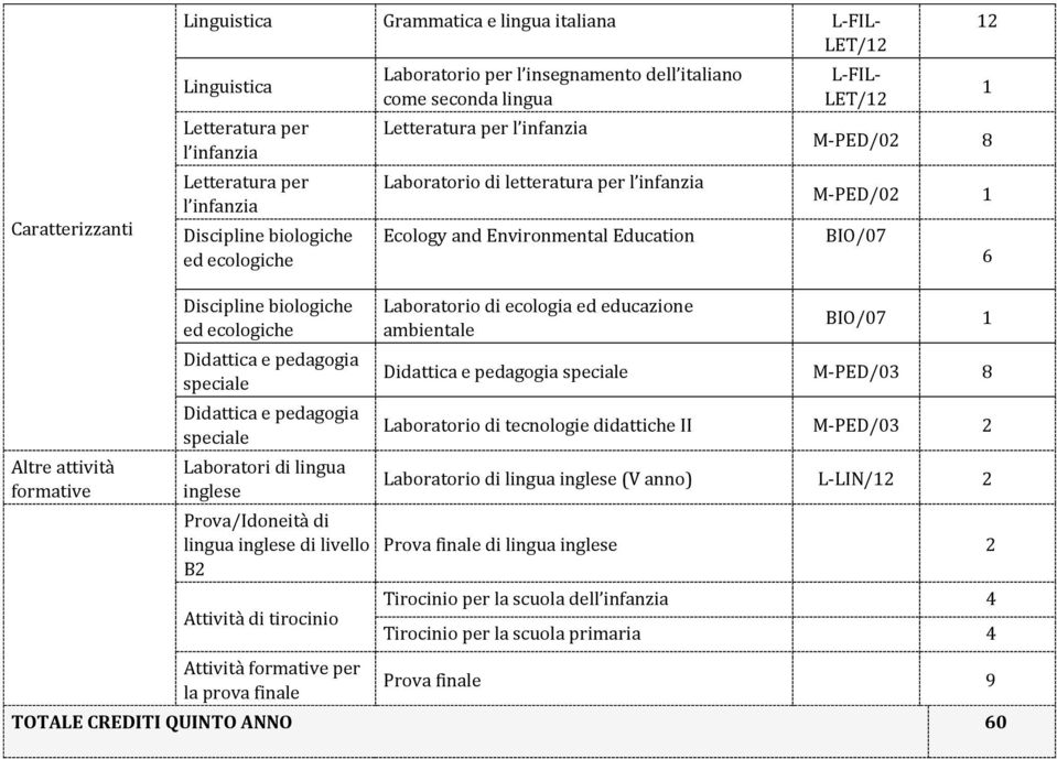 6 Altre attività formative Discipline biologiche ed ecologiche Didattica e pedagogia speciale Didattica e pedagogia speciale Laboratori di lingua inglese Prova/Idoneità di lingua inglese di livello