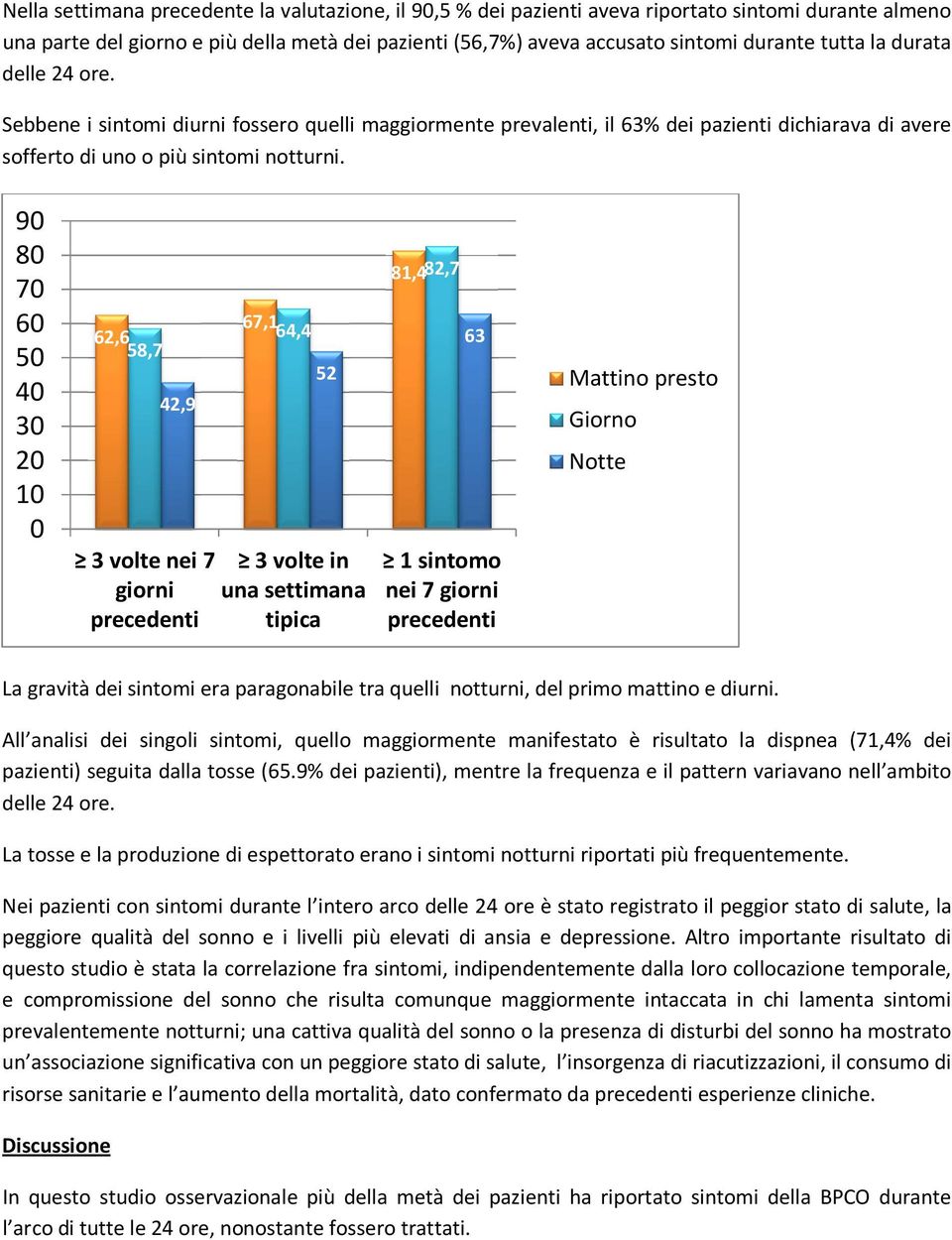 90 80 70 60 50 40 30 20 10 0 62,6 58,7 42,9 3 volte nei 7 giorni precedenti 67,1 64,4 52 3 volte in una settimana tipica 81,482,7 63 1 sintomo nei 7 giorni precedenti Mattino presto Giorno Notte La