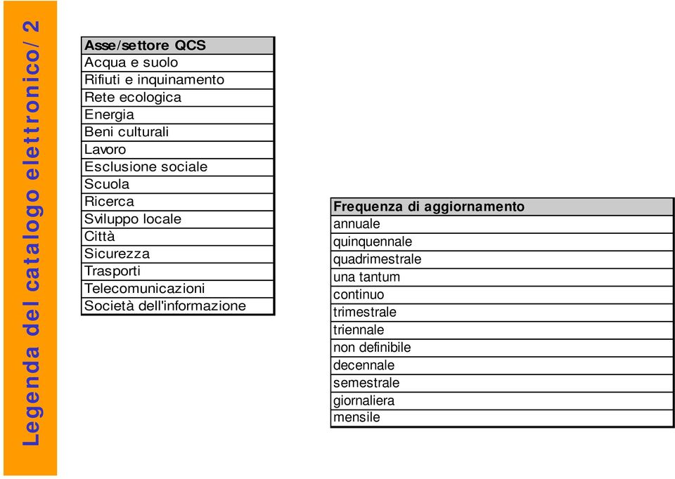 Trasporti Telecomunicazioni Società dell'informazione Frequenza di aggiornamento annuale quinquennale