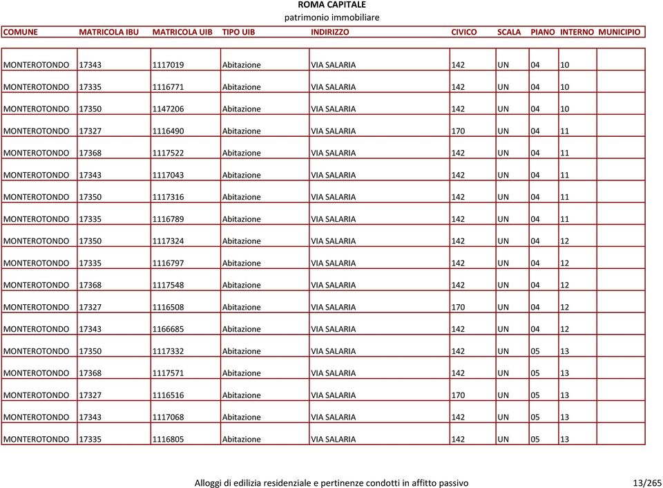 MONTEROTONDO 17350 1117316 Abitazione VIA SALARIA 142 UN 04 11 MONTEROTONDO 17335 1116789 Abitazione VIA SALARIA 142 UN 04 11 MONTEROTONDO 17350 1117324 Abitazione VIA SALARIA 142 UN 04 12