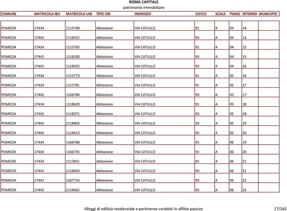 17 POMEZIA 17442 1166784 Abitazione VIA CATULLO 93 A 05 17 POMEZIA 17434 1118629 Abitazione VIA CATULLO 91 A 05 18 POMEZIA 17442 1118371 Abitazione VIA CATULLO 93 A 05 18 POMEZIA 17442 1118405