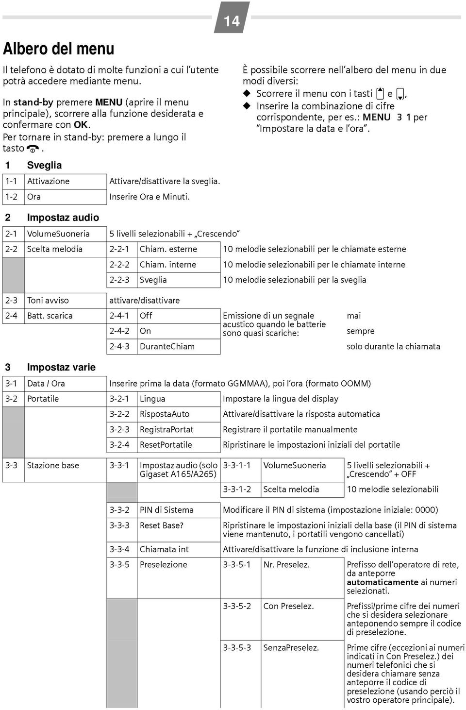 1 Sveglia 1-1 Attivazione Attivare/disattivare la sveglia. 1-2 Ora Inserire Ora e Minuti.