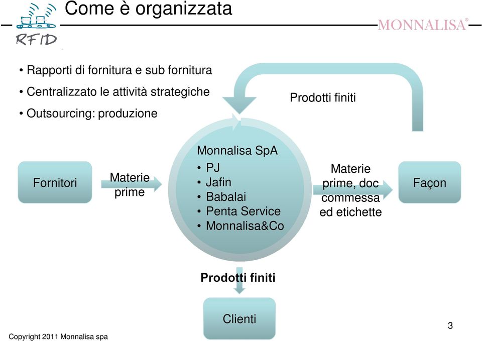 Prodotti finiti Fornitori Materie prime Monnalisa SpA PJ Jafin