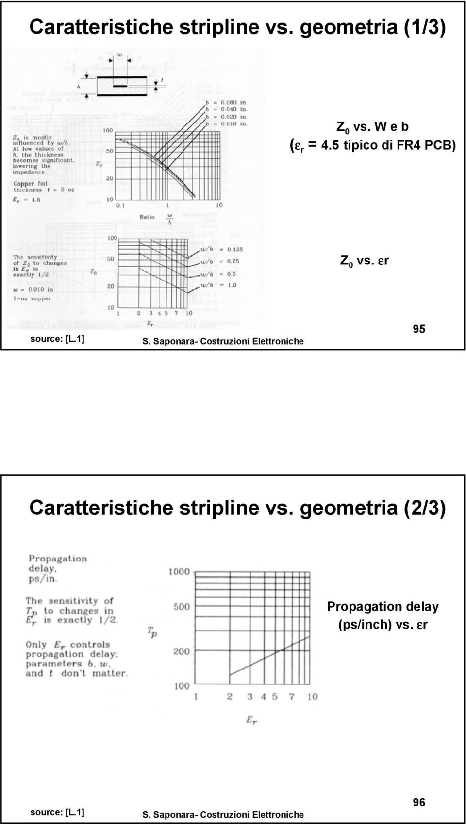 εr source: : [L.1.1] 95 Caratteristiche stripline vs.