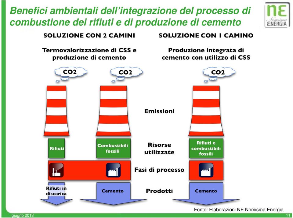 combustione dei rifiuti e di